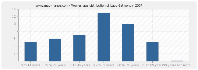 Women age distribution of Luby-Betmont in 2007