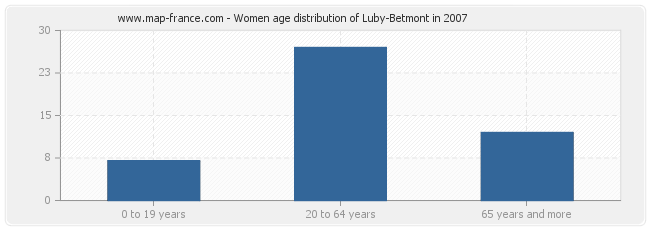 Women age distribution of Luby-Betmont in 2007