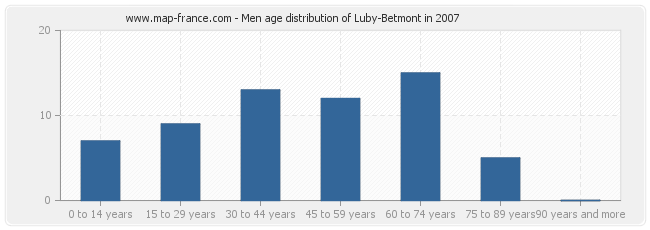 Men age distribution of Luby-Betmont in 2007