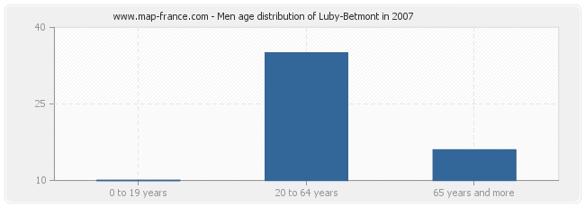 Men age distribution of Luby-Betmont in 2007