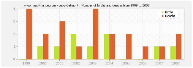 Luby-Betmont : Number of births and deaths from 1999 to 2008