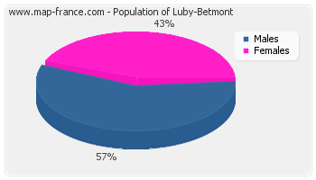 Sex distribution of population of Luby-Betmont in 2007