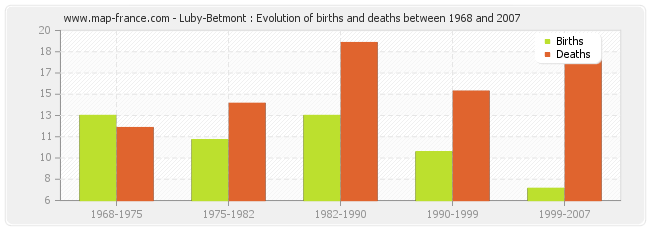 Luby-Betmont : Evolution of births and deaths between 1968 and 2007