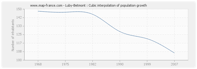 Luby-Betmont : Cubic interpolation of population growth