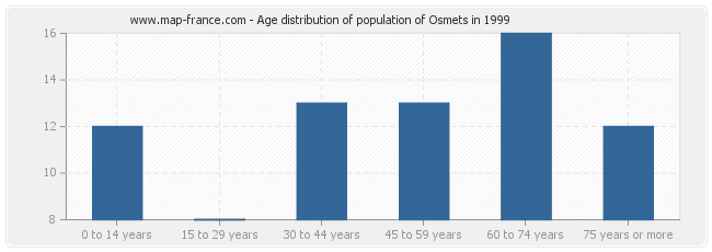 Age distribution of population of Osmets in 1999