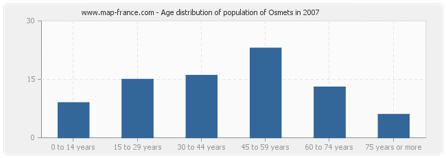 Age distribution of population of Osmets in 2007