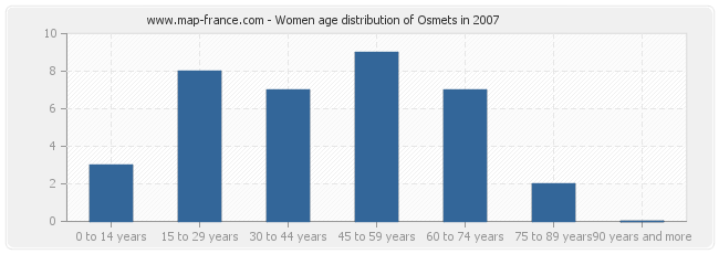 Women age distribution of Osmets in 2007