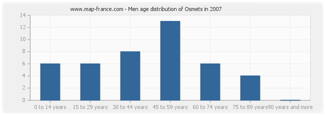 Men age distribution of Osmets in 2007