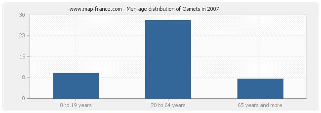 Men age distribution of Osmets in 2007