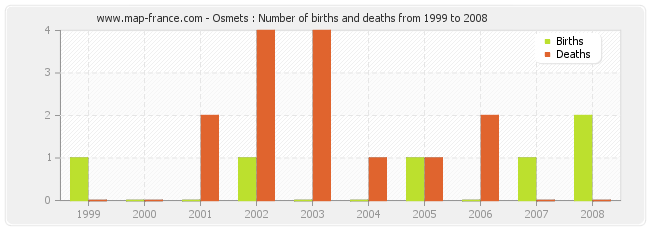 Osmets : Number of births and deaths from 1999 to 2008