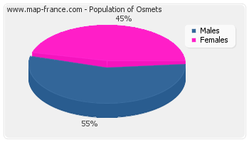 Sex distribution of population of Osmets in 2007