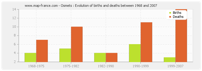 Osmets : Evolution of births and deaths between 1968 and 2007