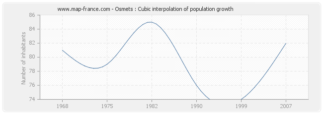 Osmets : Cubic interpolation of population growth