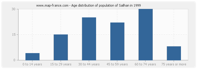 Age distribution of population of Sailhan in 1999