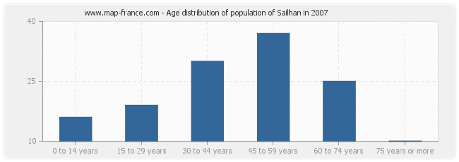 Age distribution of population of Sailhan in 2007