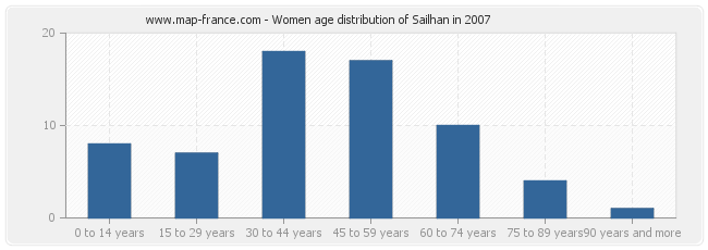 Women age distribution of Sailhan in 2007