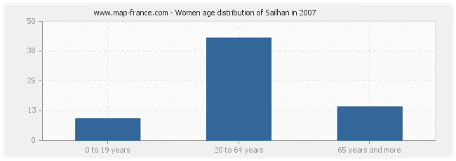 Women age distribution of Sailhan in 2007