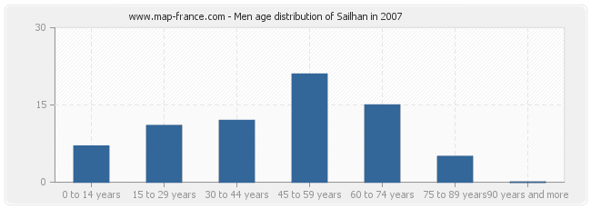 Men age distribution of Sailhan in 2007