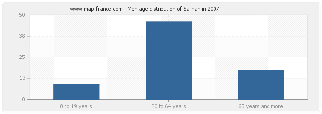 Men age distribution of Sailhan in 2007