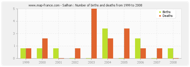 Sailhan : Number of births and deaths from 1999 to 2008