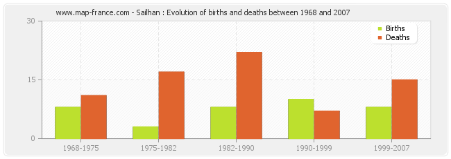 Sailhan : Evolution of births and deaths between 1968 and 2007