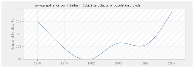 Sailhan : Cubic interpolation of population growth