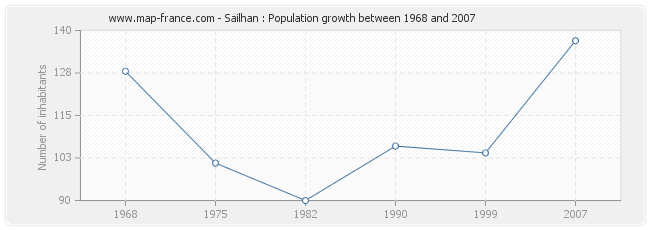 Population Sailhan