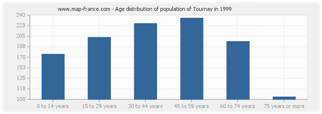 Age distribution of population of Tournay in 1999