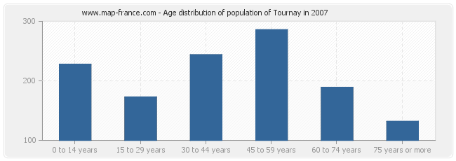 Age distribution of population of Tournay in 2007