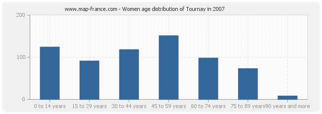 Women age distribution of Tournay in 2007