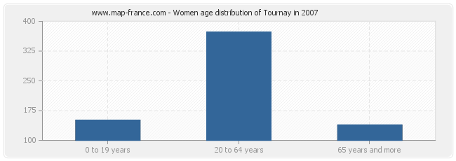 Women age distribution of Tournay in 2007