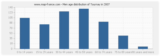 Men age distribution of Tournay in 2007