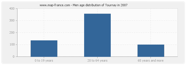 Men age distribution of Tournay in 2007