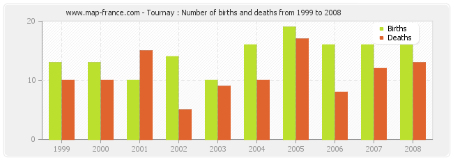 Tournay : Number of births and deaths from 1999 to 2008