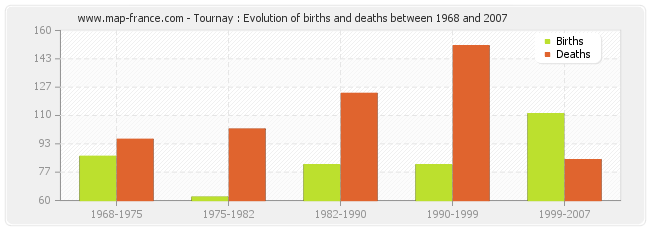 Tournay : Evolution of births and deaths between 1968 and 2007