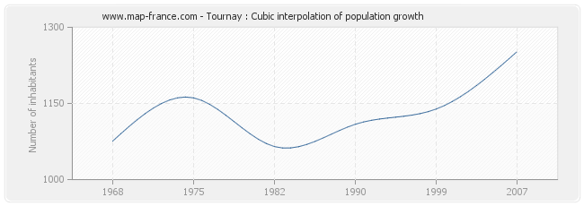 Tournay : Cubic interpolation of population growth