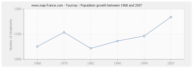 Population Tournay