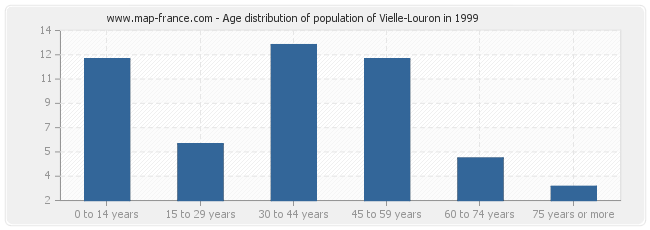 Age distribution of population of Vielle-Louron in 1999