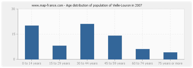 Age distribution of population of Vielle-Louron in 2007