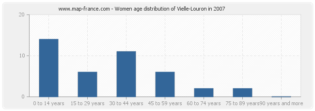 Women age distribution of Vielle-Louron in 2007