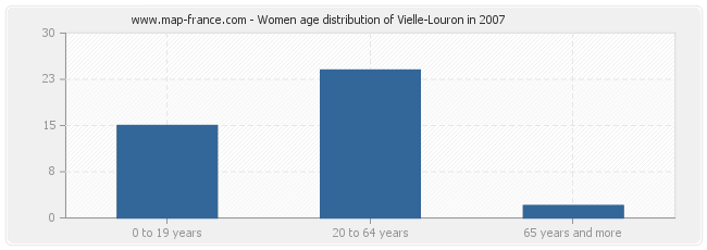 Women age distribution of Vielle-Louron in 2007