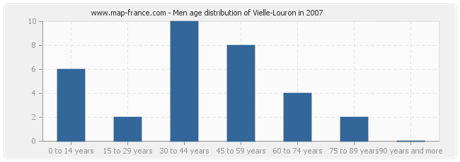 Men age distribution of Vielle-Louron in 2007