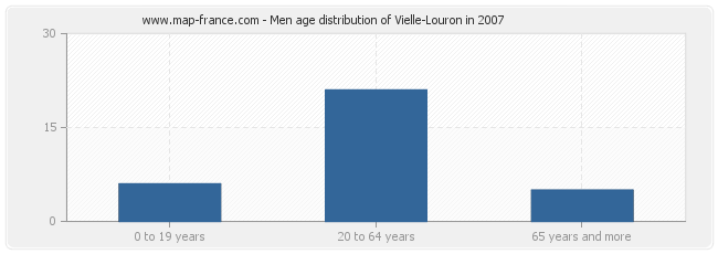 Men age distribution of Vielle-Louron in 2007