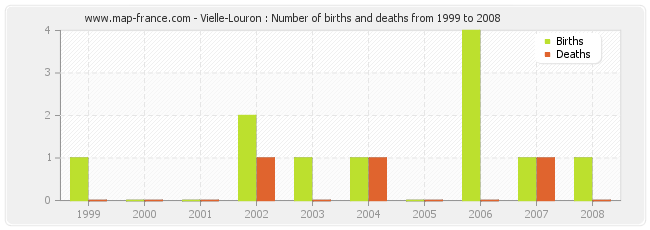 Vielle-Louron : Number of births and deaths from 1999 to 2008