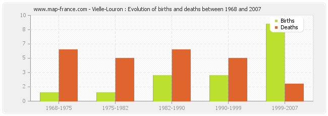 Vielle-Louron : Evolution of births and deaths between 1968 and 2007