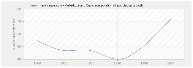 Vielle-Louron : Cubic interpolation of population growth