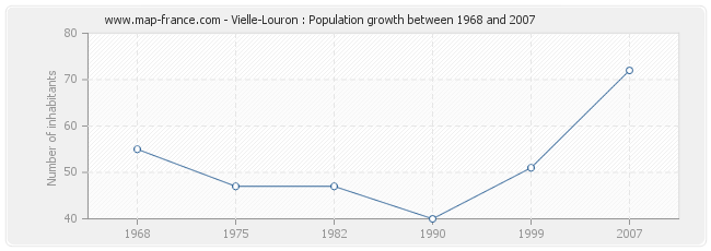 Population Vielle-Louron