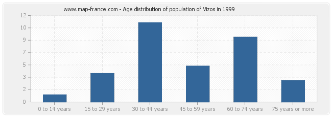 Age distribution of population of Vizos in 1999