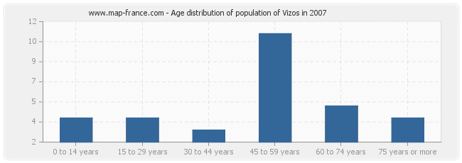 Age distribution of population of Vizos in 2007