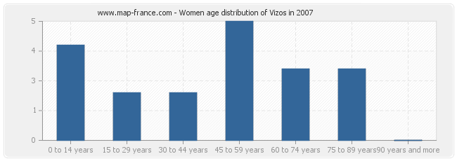 Women age distribution of Vizos in 2007